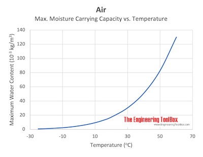 Max Moisture vs Temperature Graph