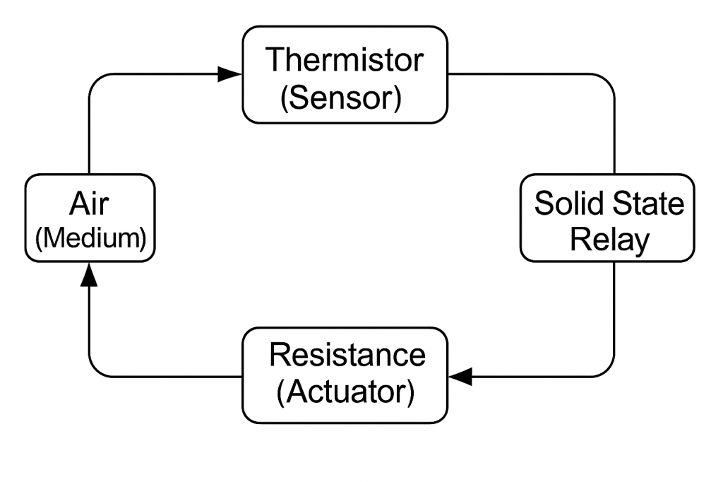 Re-heat Control System